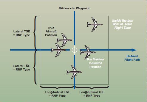 ICAO RNP Containment Parameters